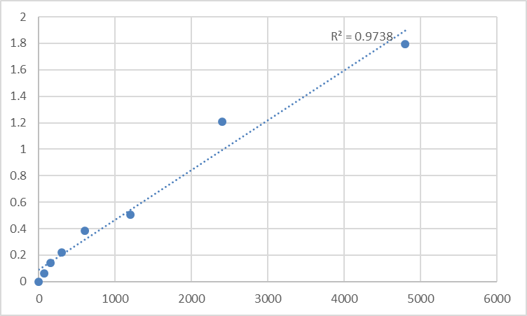 Fig.1. Rat Proteoglycan 4 (PRG4) Standard Curve.