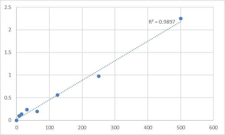 Fig.1. Rat Placenta growth factor (PLGF) Standard Curve.