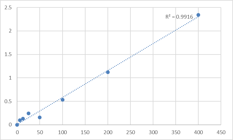 Fig.1. Rat Pigment epithelium-derived factor (PEDF) Standard Curve.