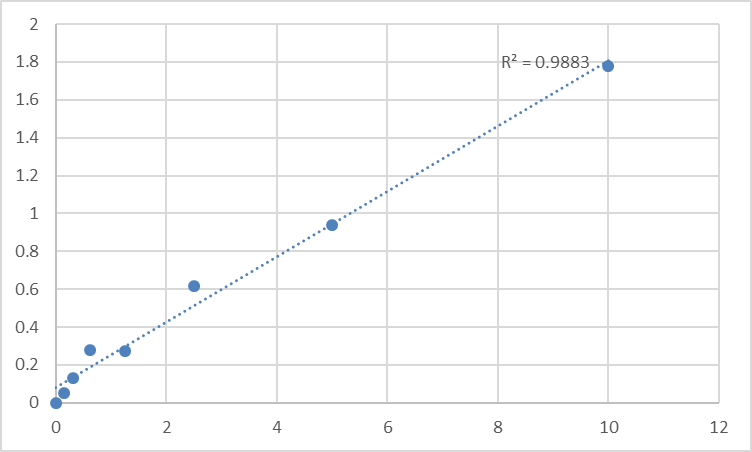 Fig.1. Rat Paired box protein Pax-6 (PAX6) Standard Curve.