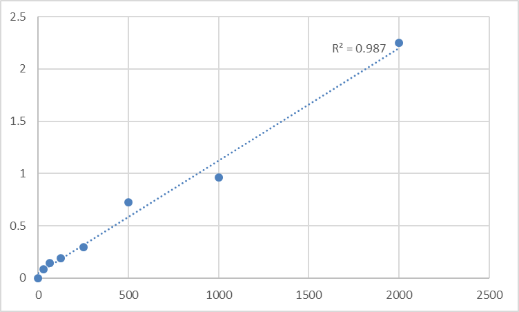 Fig.1. Rat N-terminal procollagen III propeptide (PIIINP) Standard Curve.