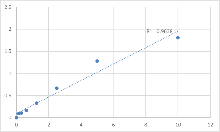 Fig.1. Rat P2Y purinoceptor 14 (P2RY14) Standard Curve.