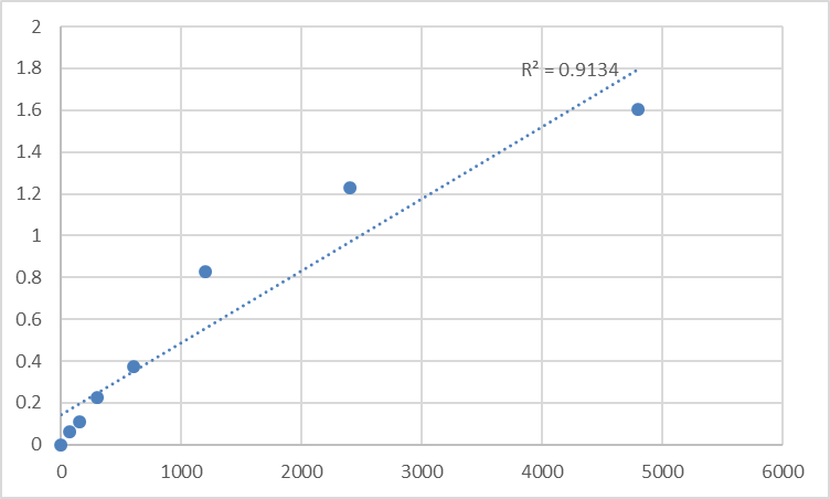 Fig.1. Rat Nicotinamide phosphoribosyltransferase (NAMPT) Standard Curve.
