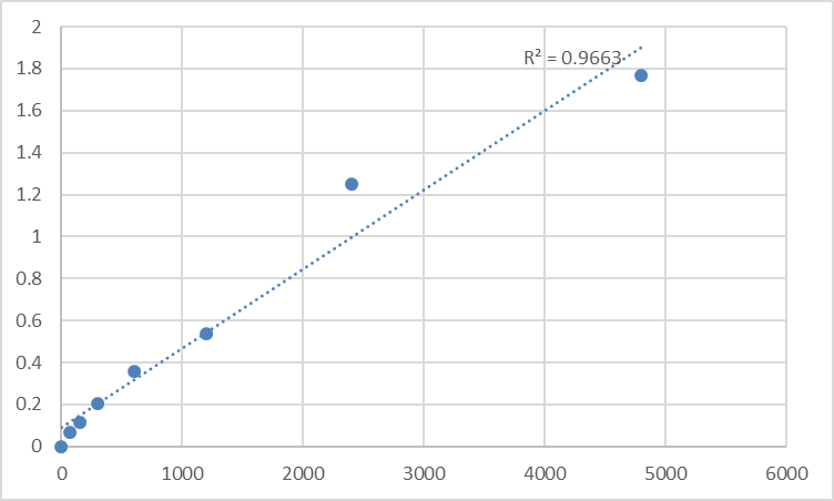 Fig.1. Rat Noradrenaline (NA) Standard Curve.