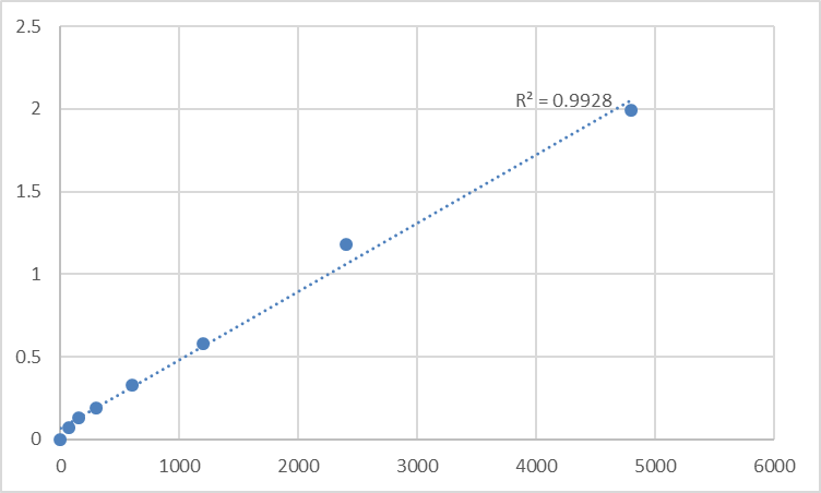 Fig.1. Rat Matrix metalloproteinase 7 (MMP7) Standard Curve.