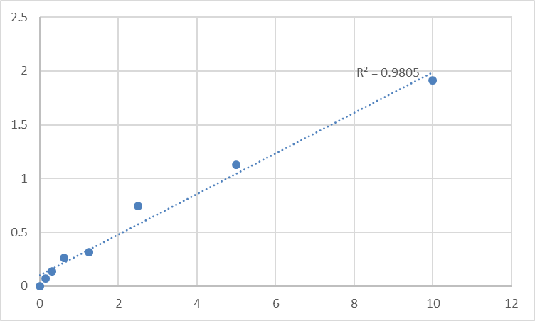 Fig.1. Rat Lamin A/C (LMNA) Standard Curve.
