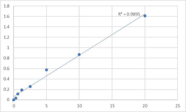 Fig.1. Rat Galectin-4 (LGALS4) Standard Curve.