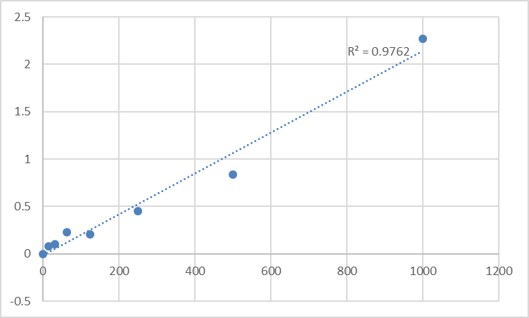 Fig.1. Rat Kininogen (KNG) Standard Curve.
