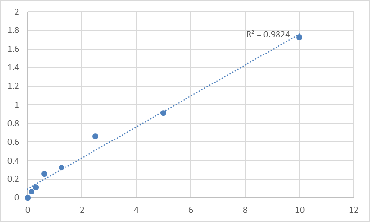 Fig.1. Rat Plasma kallikrein (KLKB1) Standard Curve.