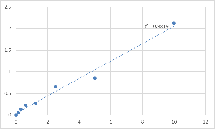 Fig.1. Rat Kallikrein-6 (KLK6) Standard Curve.