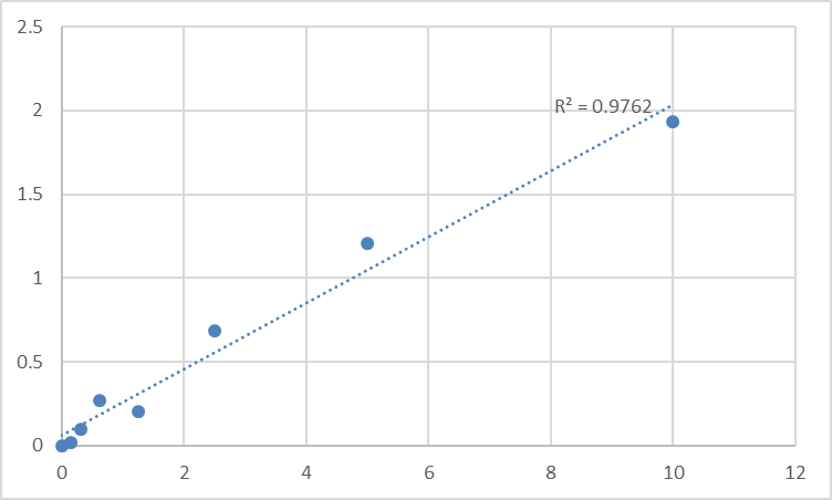 Fig.1. Rat High sensitivity C-Reactive Protein (hs-CRP) Standard Curve.