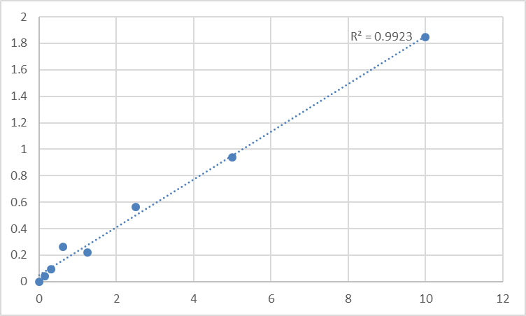 Fig.1. Rat Hypoxia-inducible factor 1-alpha (HIF1A) Standard Curve.
