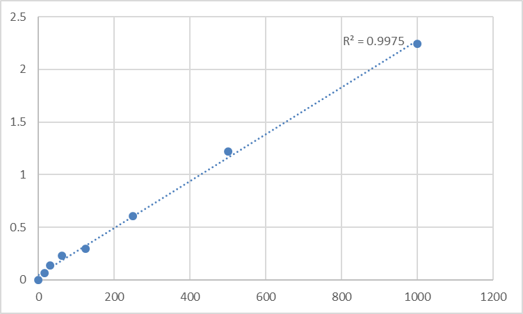 Fig.1. Rat Epidermal growth factor (EGF) Standard Curve.