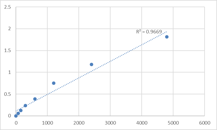Fig.1. Rat Dixin (DIXDC1) Standard Curve.