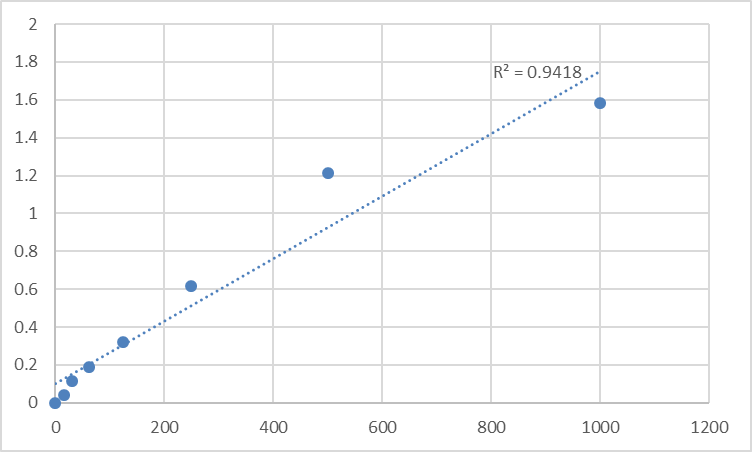 Fig.1. Rat Corticotropin releasing hormone (CRH) Standard Curve.