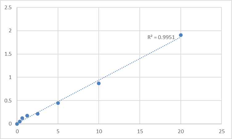 Fig.1. Rat Complement fragment 5 (C5) Standard Curve.