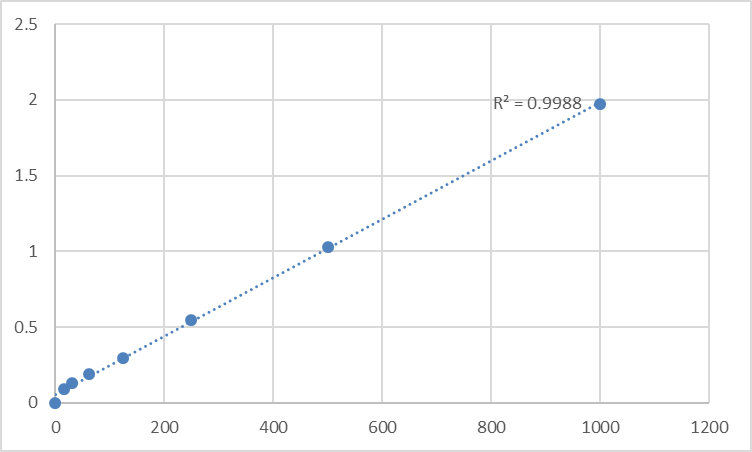 Fig.1. Rat Basigin (BSG) Standard Curve.