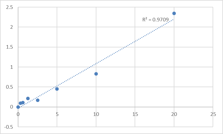 Fig.1. Rat Cyclooxygenase-2 (COX-2) Standard Curve.