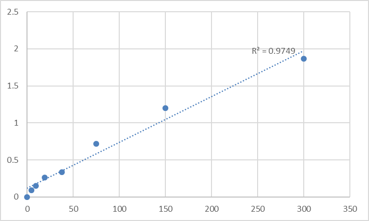 Fig.1. Rat Nuclear pore complex protein Nup153 (NUP153) Standard Curve.