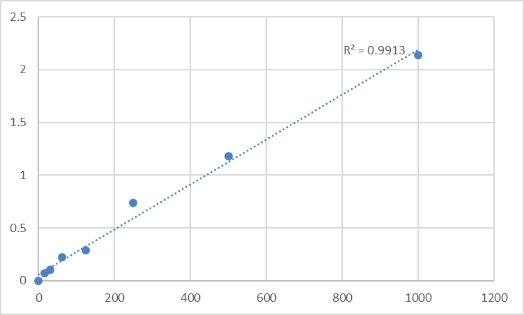 Fig.1. Rat Dopamine (DA) Standard Curve.