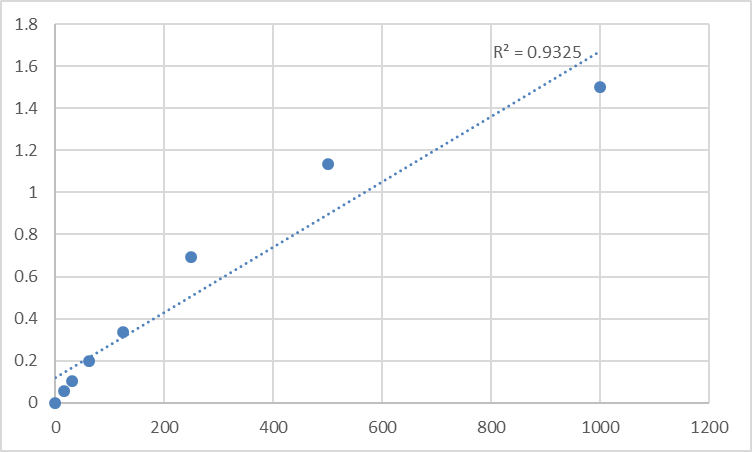 Fig.1. Rat Estradiol antibody (E2-Ab) Standard Curve.