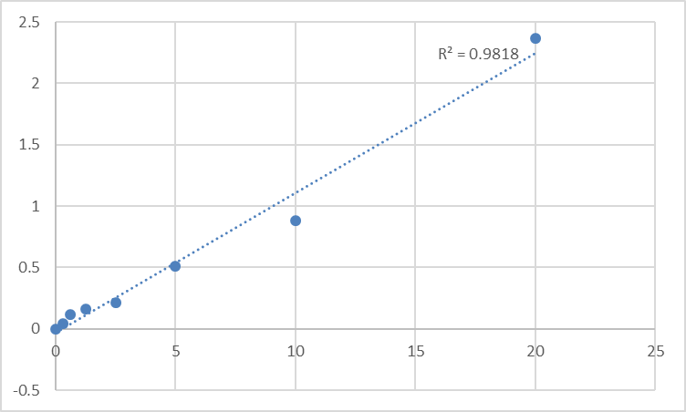 Fig.1. Rat Myelin protein zero IgG antibody (MPZ-Ab-IgG) Standard Curve.