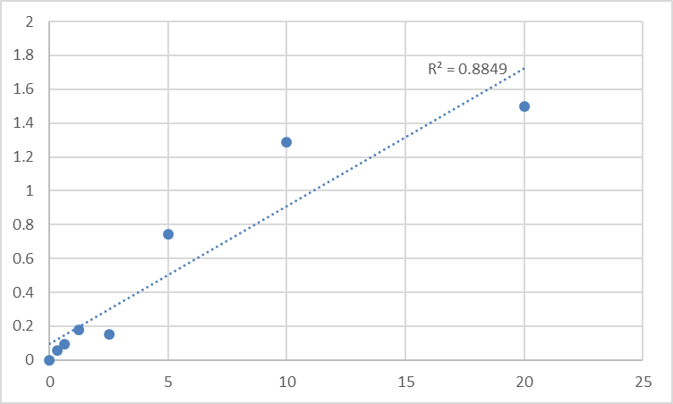Fig.1. Rat Replication protein A 70 kDa DNA-binding subunit (RPA1) Standard Curve.