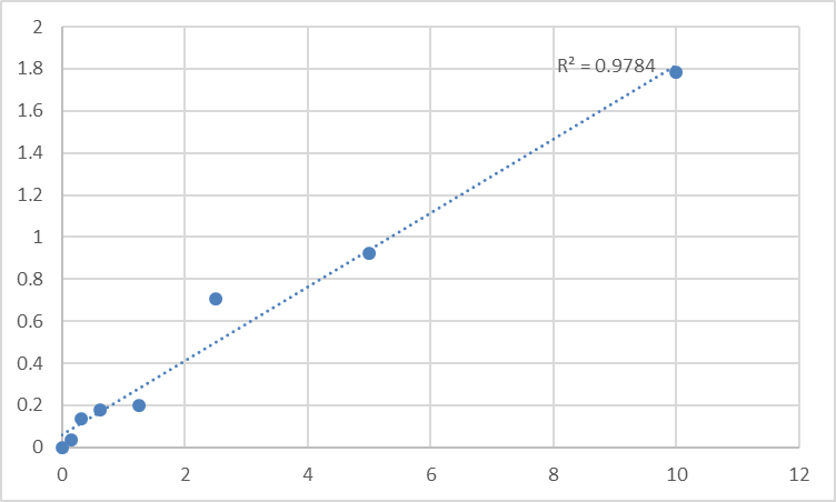 Fig.1. Rat Caspase-3 (CASP3) Standard Curve.