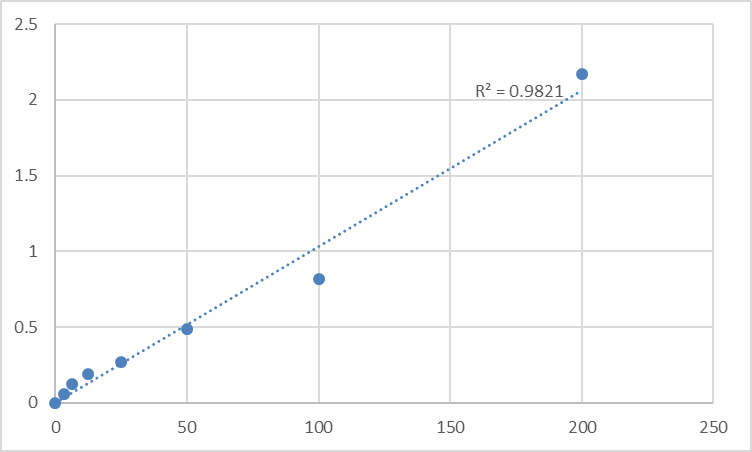 Fig.1. Rat Neuropeptide Y (NPY) Standard Curve.