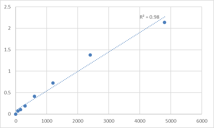 Fig.1. Rat Cardiac troponin I (cTn-I) Standard Curve.