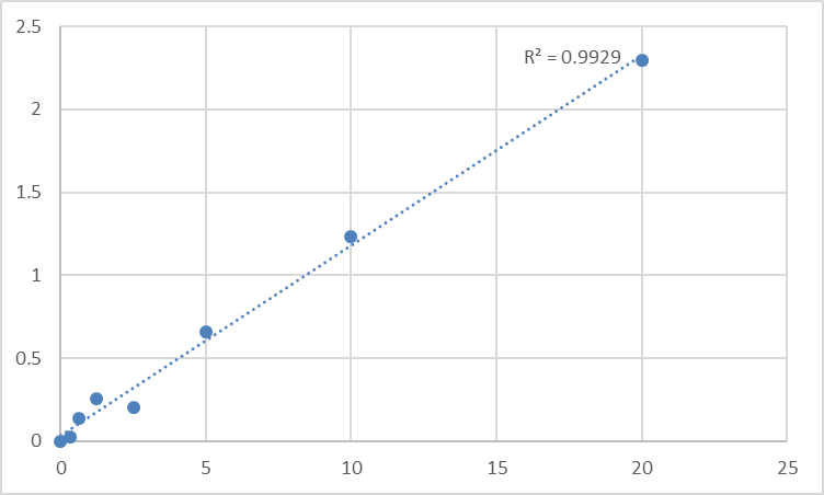 Fig.1. Human Kunitz-type protease inhibitor 2 (SPINT2) Standard Curve.