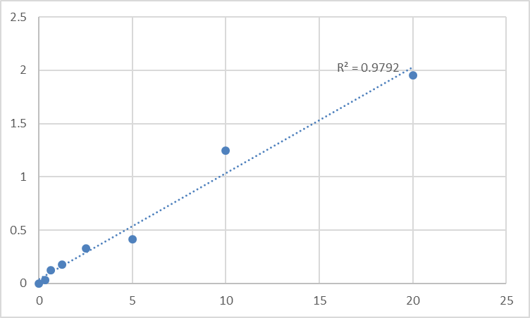 Fig.1. Human Zymogen granule protein 16 homolog B (ZG16B) Standard Curve.