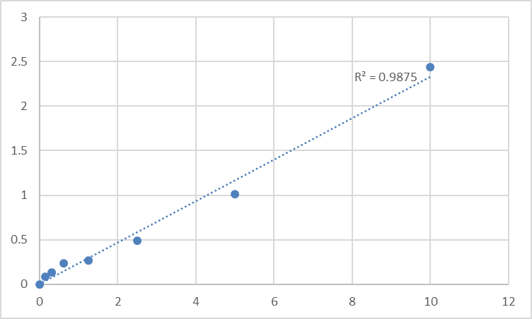 Fig.1. Human AN1-type zinc finger protein 6 (ZFAND6) Standard Curve.