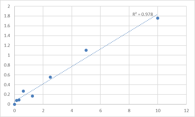 Fig.1. Human Zinc finger E-box-binding homeobox 2 (ZEB2) Standard Curve.