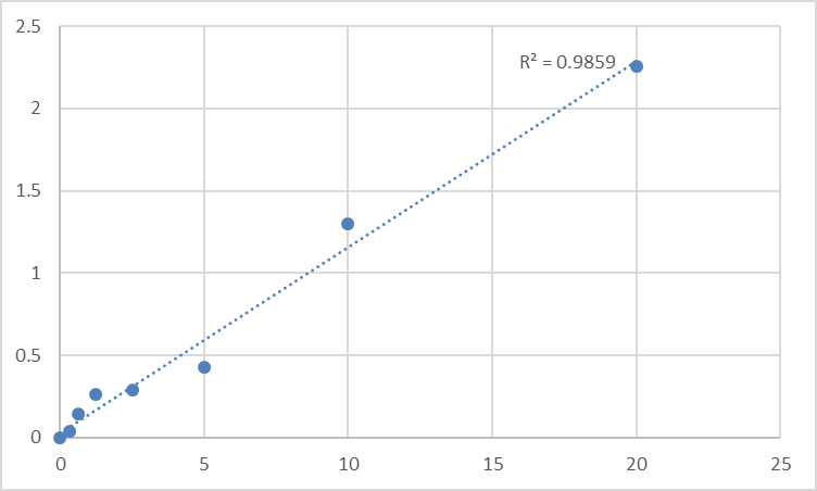 Fig.1. Human Zinc finger BED domain-containing protein 3 (ZBED3) Standard Curve.