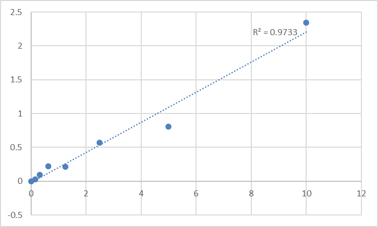 Fig.1. Human Transcriptional repressor protein YY1 (YY1) Standard Curve.