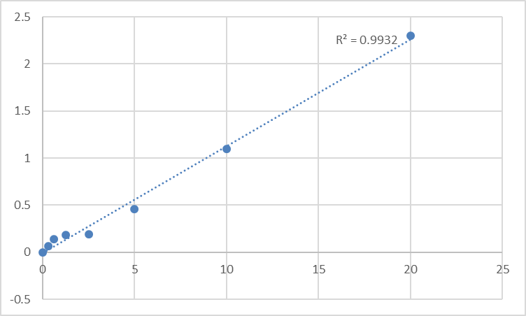 Fig.1. Human 14-3-3 protein zeta/delta (YWHAZ) Standard Curve.