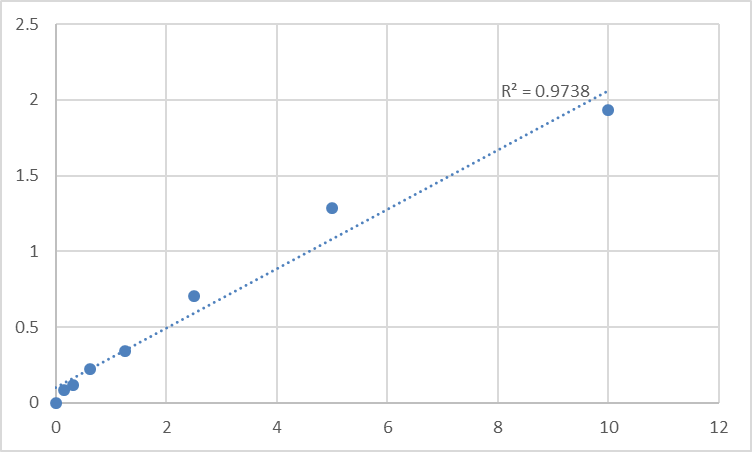 Fig.1. Human Nuclease-sensitive element-binding protein 1 (YBX1) Standard Curve.