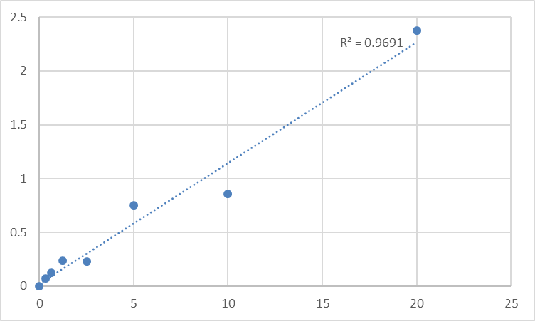 Fig.1. Human Exportin-5 (XPO5) Standard Curve.