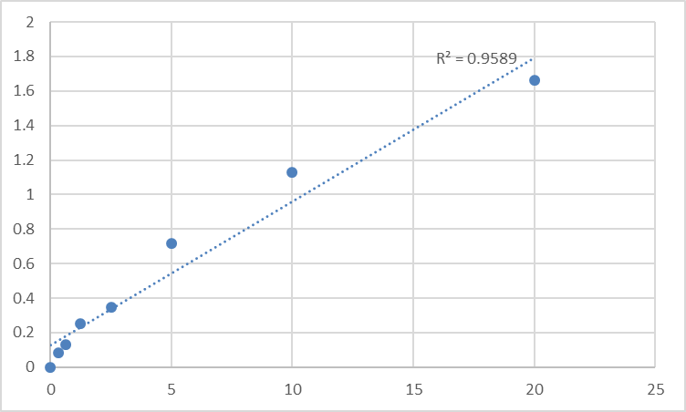 Fig.1. Human Exportin-1 (XPO1) Standard Curve.