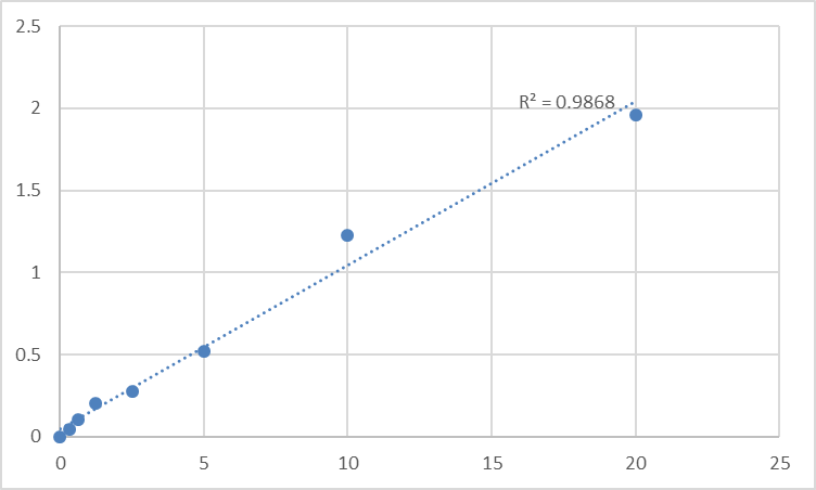 Fig.1. Human DNA repair protein complementing XP-C cells (XPC) Standard Curve.