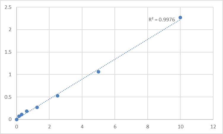 Fig.1. Human Cytokine SCM-1 beta (XCL2) Standard Curve.