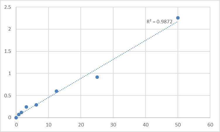 Fig.1. Human NEDD4-like E3 ubiquitin-protein ligase WWP2 (WWP2) Standard Curve.