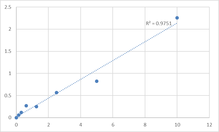 Fig.1. Human Wilms tumor protein (WT1) Standard Curve.