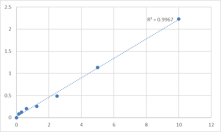 Fig.1. Human Protein Wnt-9b (WNT9B) Standard Curve.