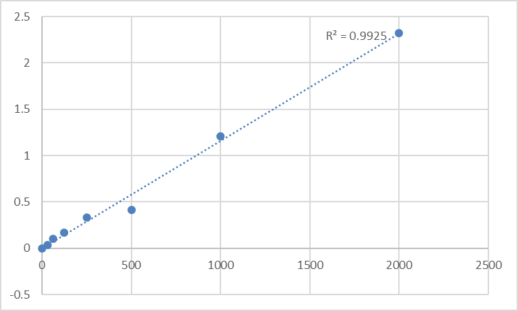 Fig.1. Human Protein Wnt-7a (WNT7A) Standard Curve.