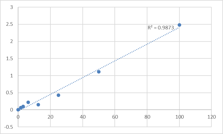 Fig.1. Human Protein Wnt-5b (WNT5B) Standard Curve.