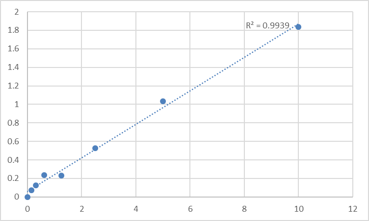 Fig.1. Human Protein Wnt-5a (WNT5A) Standard Curve.