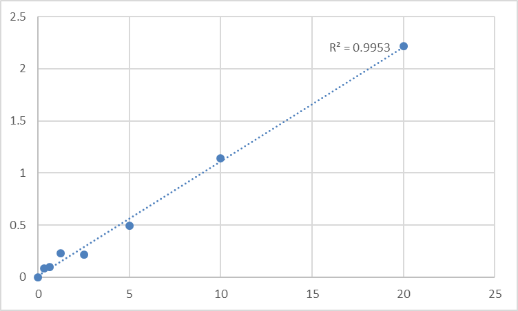 Fig.1. Human Protein Wnt-4 (WNT4) Standard Curve.