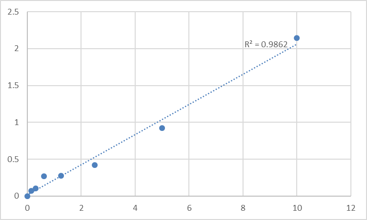 Fig.1. Human Protein Wnt-2b (WNT2B) Standard Curve.